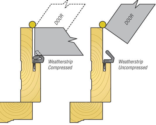 Diagram showing weatherstrip compressed and uncompressed on a door frame.